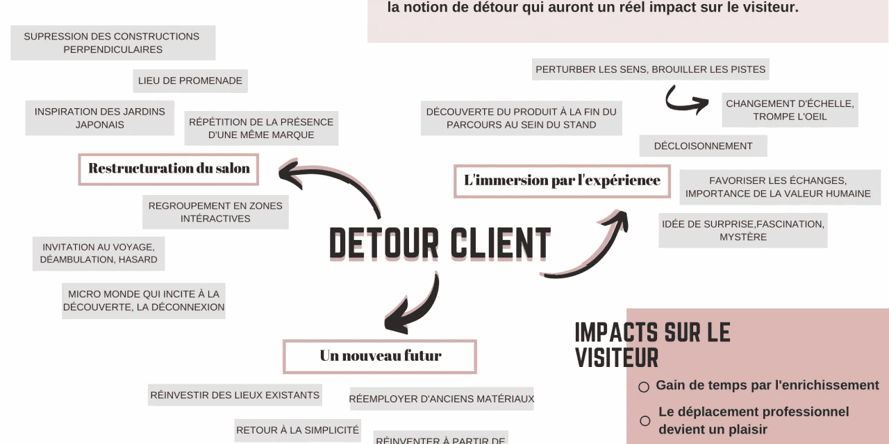 Détour Client : prendre son temps pour en gagner